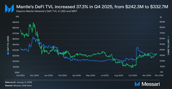 Mantle's Evolution Into an Institutional Distribution Layer for Onchain Finance, Marked by 37% QoQ TVL Growth in Messari Report